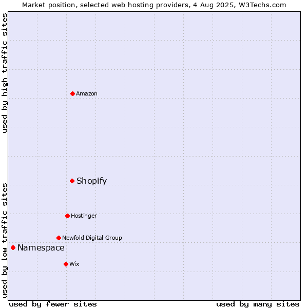 Market position of Shopify vs. Namespace