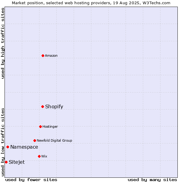 Market position of Shopify vs. Namespace vs. Sitejet