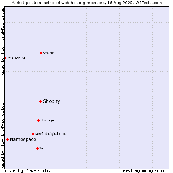 Market position of Shopify vs. Namespace vs. Sonassi