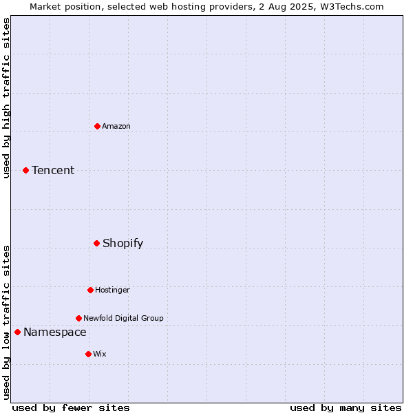 Market position of Shopify vs. Tencent vs. Namespace
