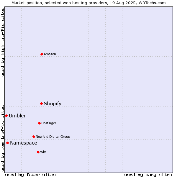 Market position of Shopify vs. Namespace vs. Umbler