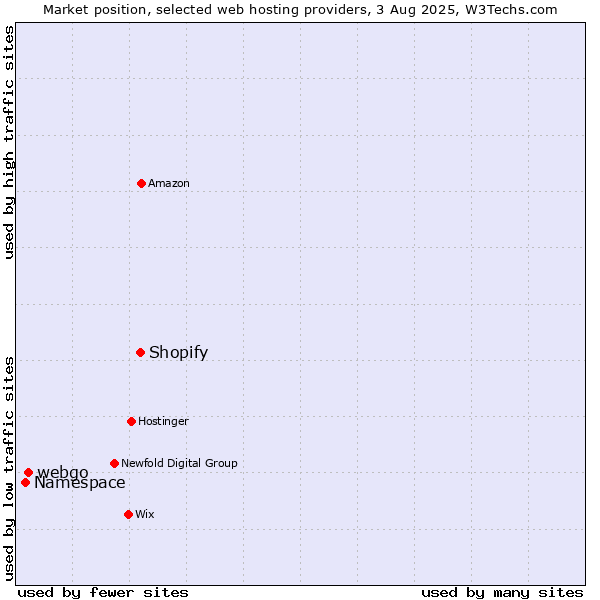 Market position of Shopify vs. webgo vs. Namespace