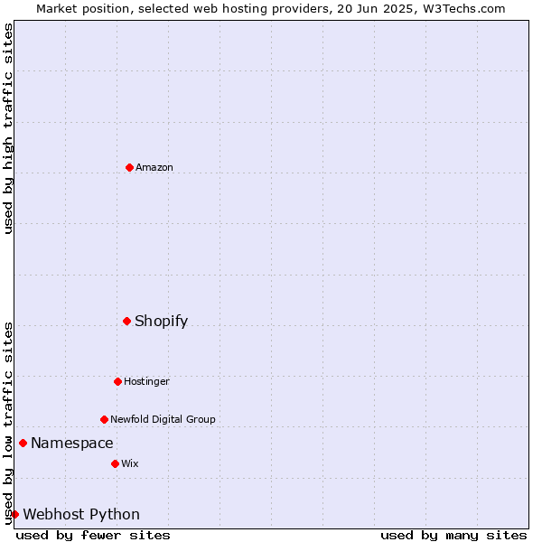 Market position of Shopify vs. Namespace vs. Webhost Python