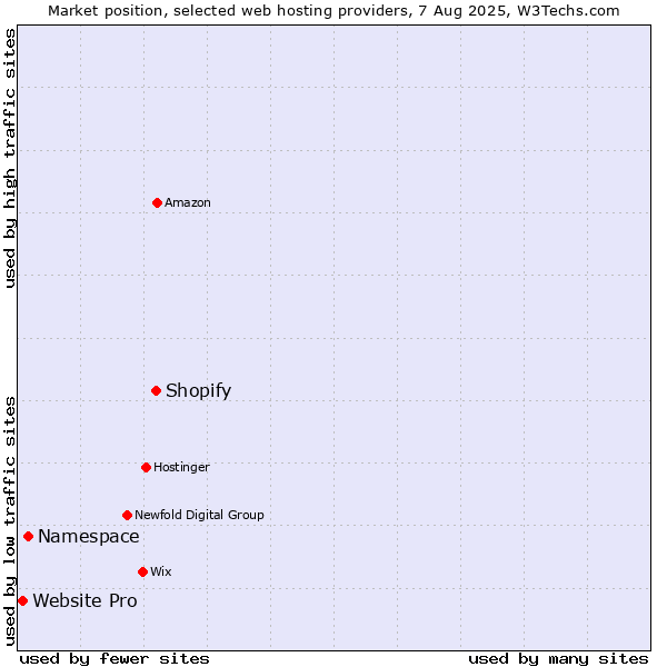 Market position of Shopify vs. Namespace vs. Website Pro