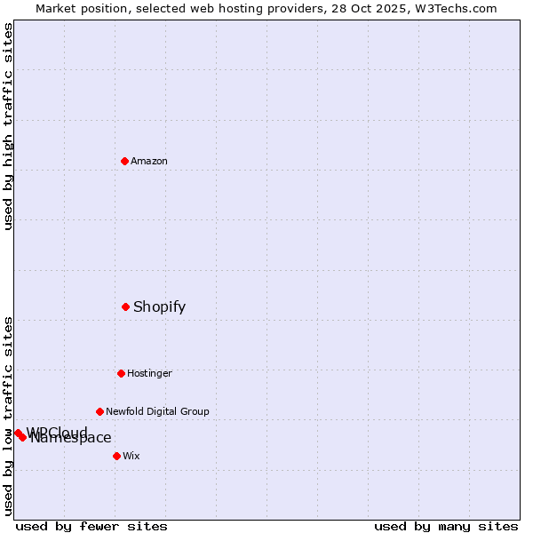 Market position of Shopify vs. Namespace vs. WPCloud