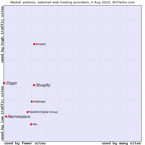 Market position of Shopify vs. Namespace vs. Ziggo