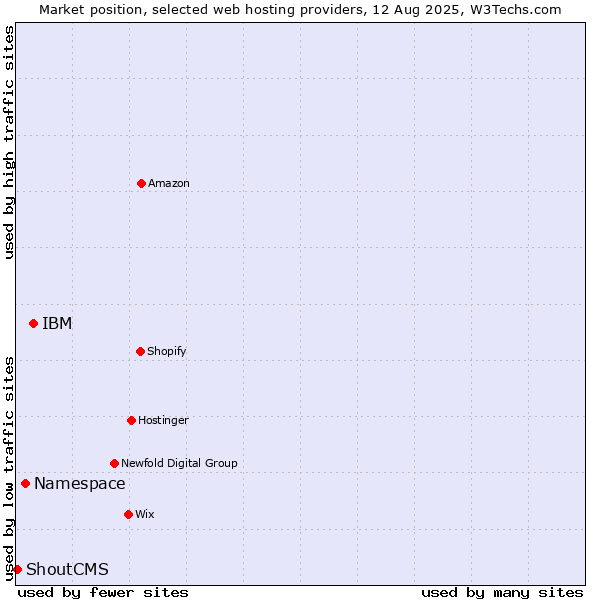 Market position of IBM vs. Namespace vs. ShoutCMS