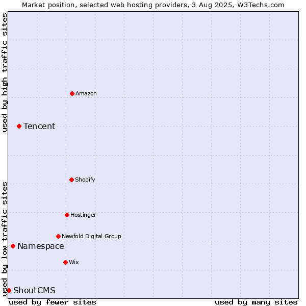 Market position of Tencent vs. Namespace vs. ShoutCMS