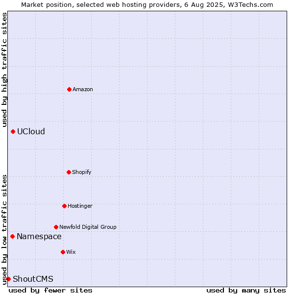 Market position of UCloud vs. Namespace vs. ShoutCMS