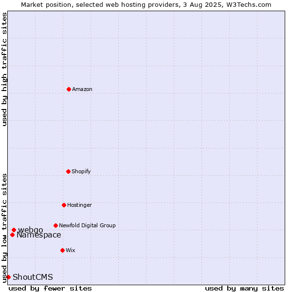 Market position of webgo vs. Namespace vs. ShoutCMS