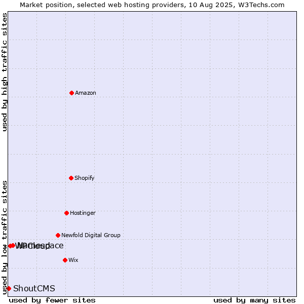 Market position of Namespace vs. WPCloud vs. ShoutCMS