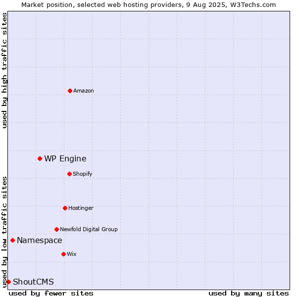 Market position of WP Engine vs. Namespace vs. ShoutCMS