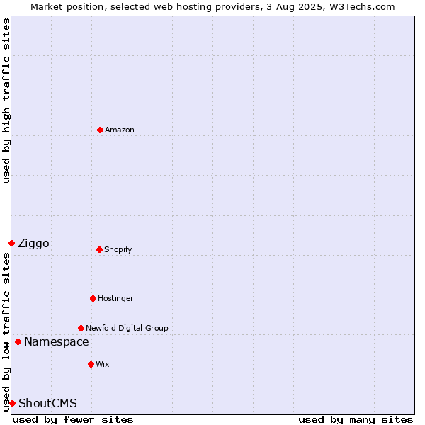 Market position of Namespace vs. ShoutCMS vs. Ziggo