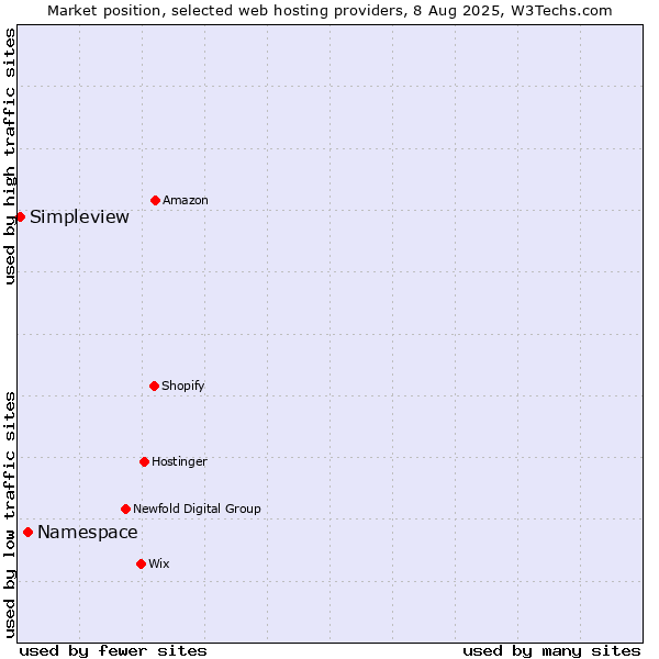 Market position of Namespace vs. Simpleview