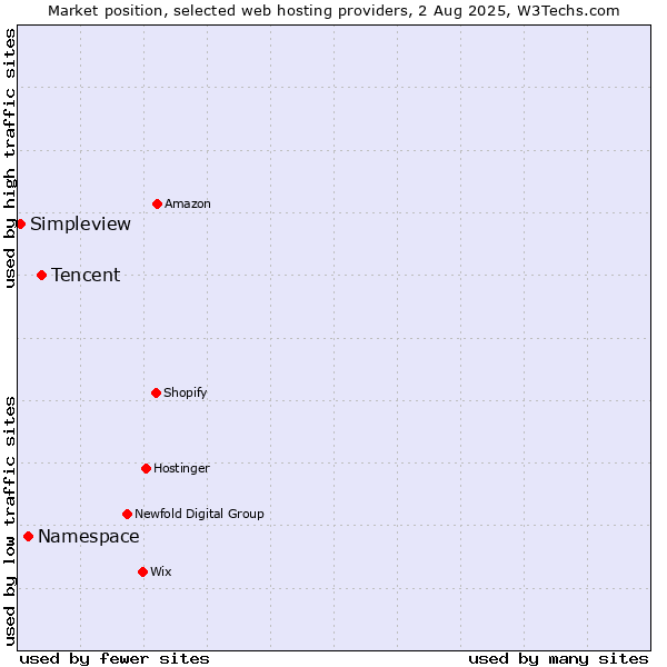 Market position of Tencent vs. Namespace vs. Simpleview