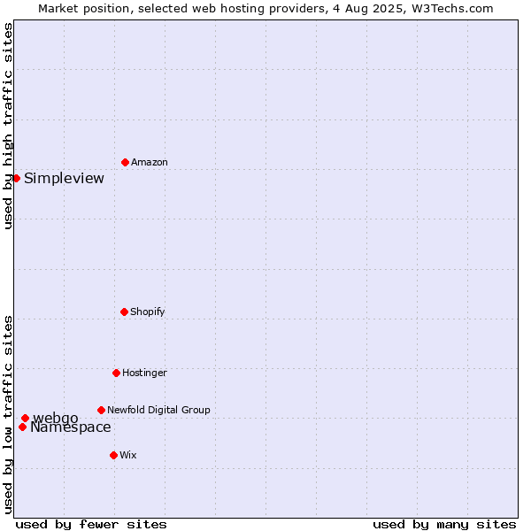 Market position of webgo vs. Namespace vs. Simpleview