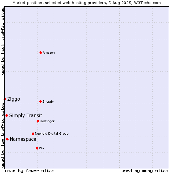 Market position of Namespace vs. Simply Transit vs. Ziggo