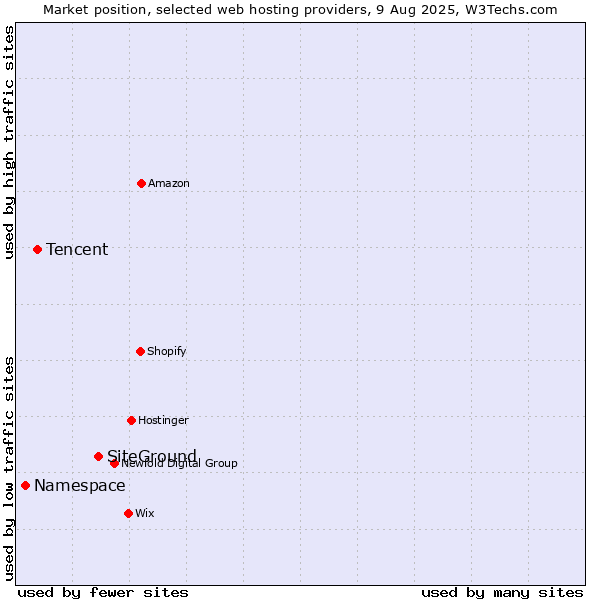 Market position of SiteGround vs. Tencent vs. Namespace