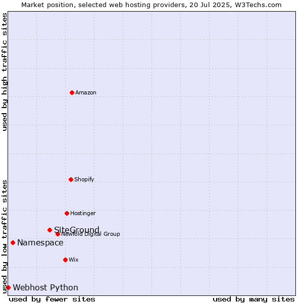 Market position of SiteGround vs. Namespace vs. Webhost Python