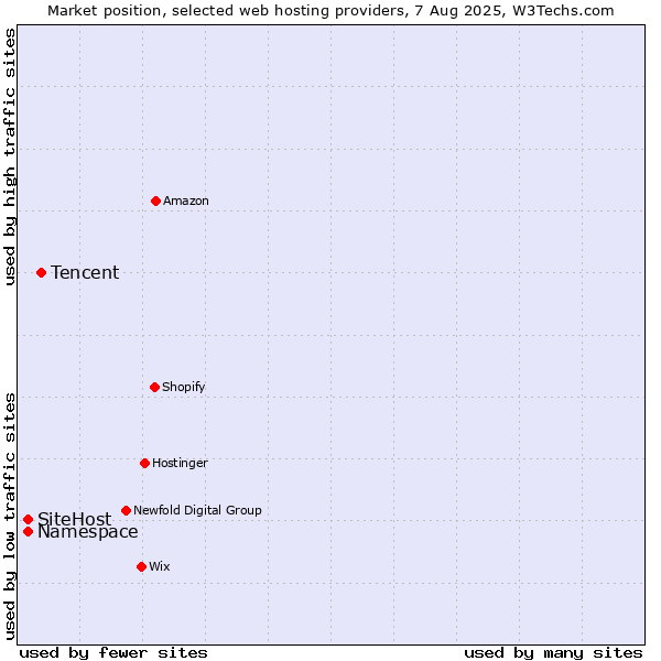 Market position of Tencent vs. SiteHost vs. Namespace