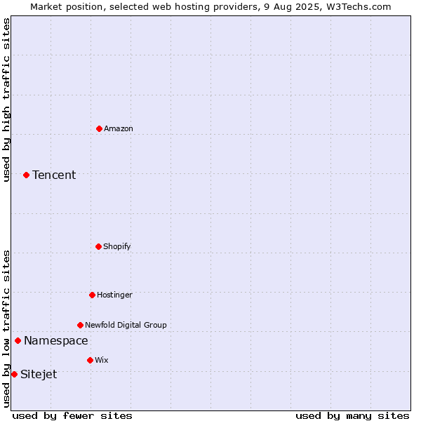 Market position of Tencent vs. Namespace vs. Sitejet