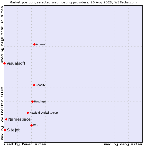 Market position of Namespace vs. Sitejet vs. Visualsoft
