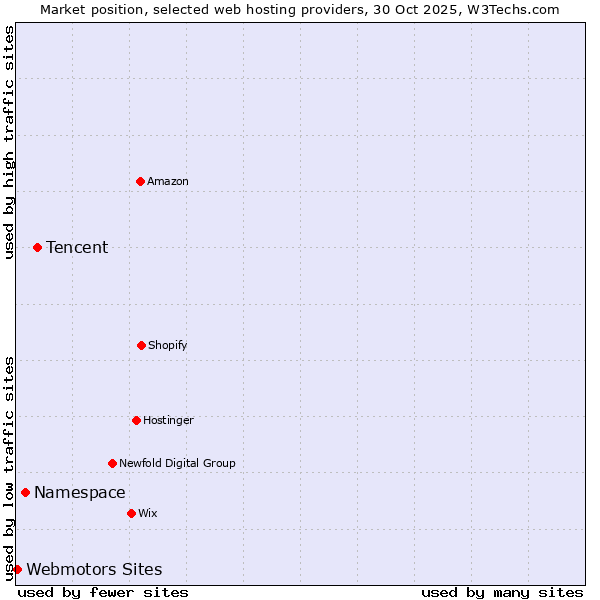 Market position of Tencent vs. Namespace vs. Webmotors Sites