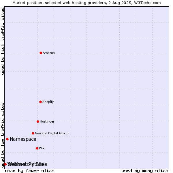 Market position of Namespace vs. Webmotors Sites vs. Webhost Python