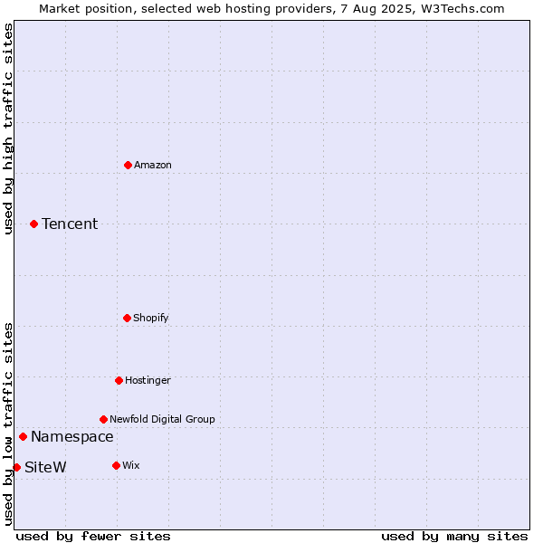 Market position of Tencent vs. Namespace vs. SiteW