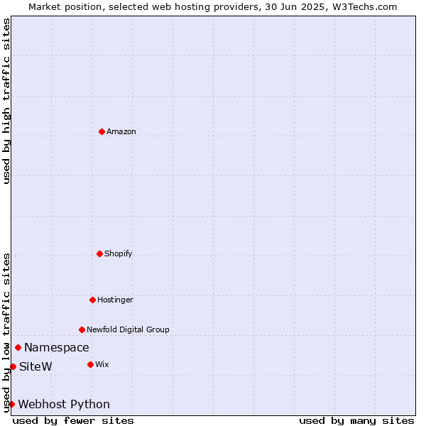 Market position of Namespace vs. SiteW vs. Webhost Python