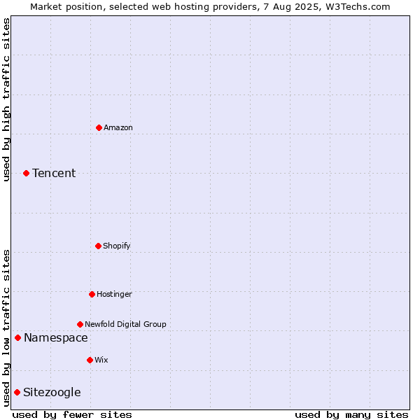 Market position of Tencent vs. Namespace vs. Sitezoogle