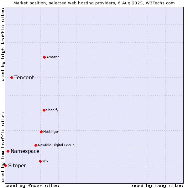 Market position of Tencent vs. Namespace vs. Sitoper