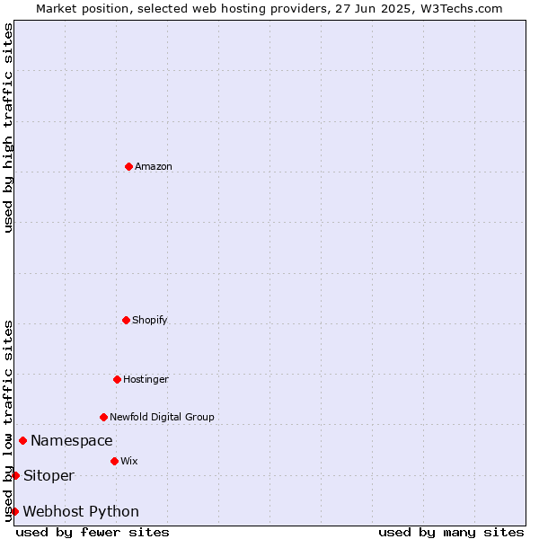 Market position of Namespace vs. Sitoper vs. Webhost Python