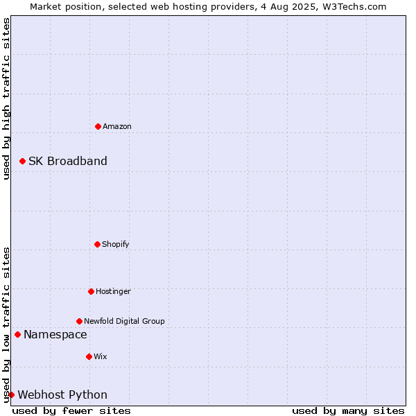 Market position of SK Broadband vs. Namespace vs. Webhost Python