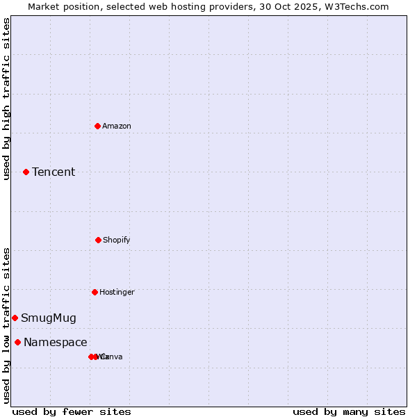 Market position of Tencent vs. Namespace vs. SmugMug