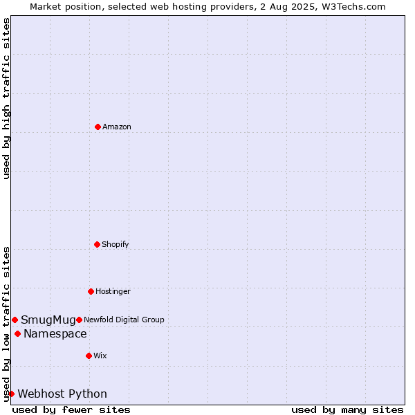 Market position of Namespace vs. SmugMug vs. Webhost Python