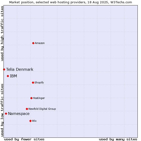 Market position of IBM vs. Namespace vs. Telia Denmark