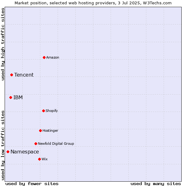 Market position of Tencent vs. IBM vs. Namespace