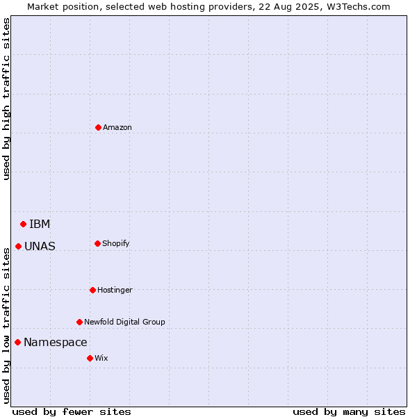 Market position of IBM vs. UNAS vs. Namespace