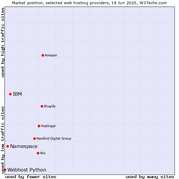 Market position of IBM vs. Namespace vs. Webhost Python
