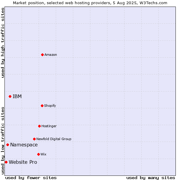 Market position of IBM vs. Namespace vs. Website Pro