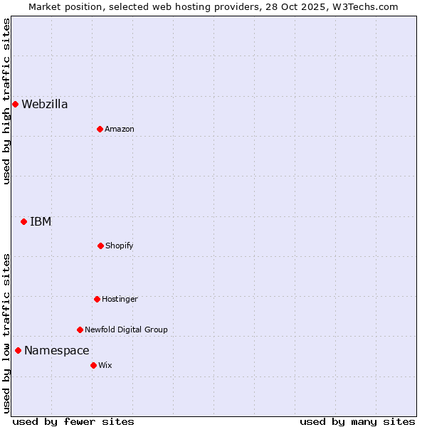 Market position of IBM vs. Namespace vs. Webzilla
