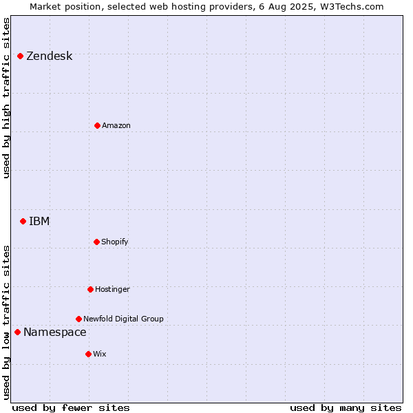 Market position of IBM vs. Zendesk vs. Namespace