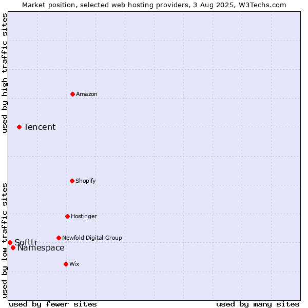 Market position of Tencent vs. Namespace vs. Softtr