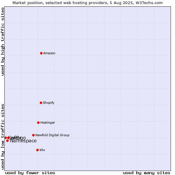 Market position of webgo vs. Namespace vs. Softtr