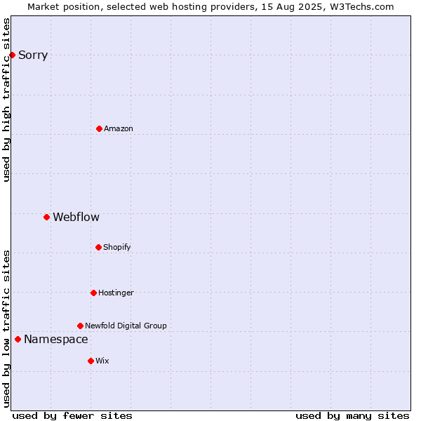 Market position of Webflow vs. Namespace vs. Sorry