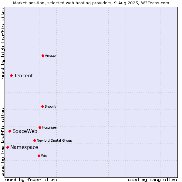 Market position of Tencent vs. SpaceWeb vs. Namespace