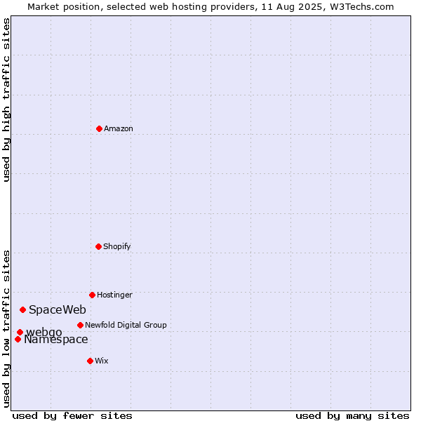 Market position of SpaceWeb vs. webgo vs. Namespace