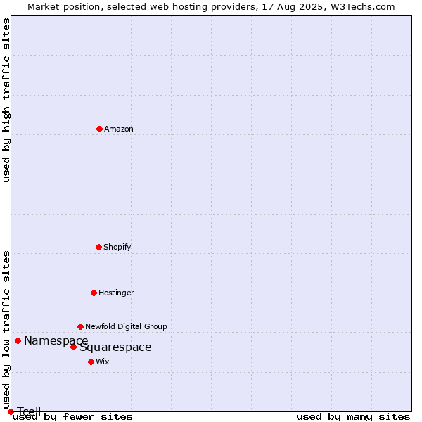 Market position of Squarespace vs. Namespace vs. Tcell