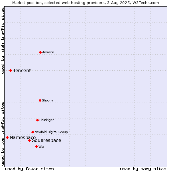 Market position of Squarespace vs. Tencent vs. Namespace